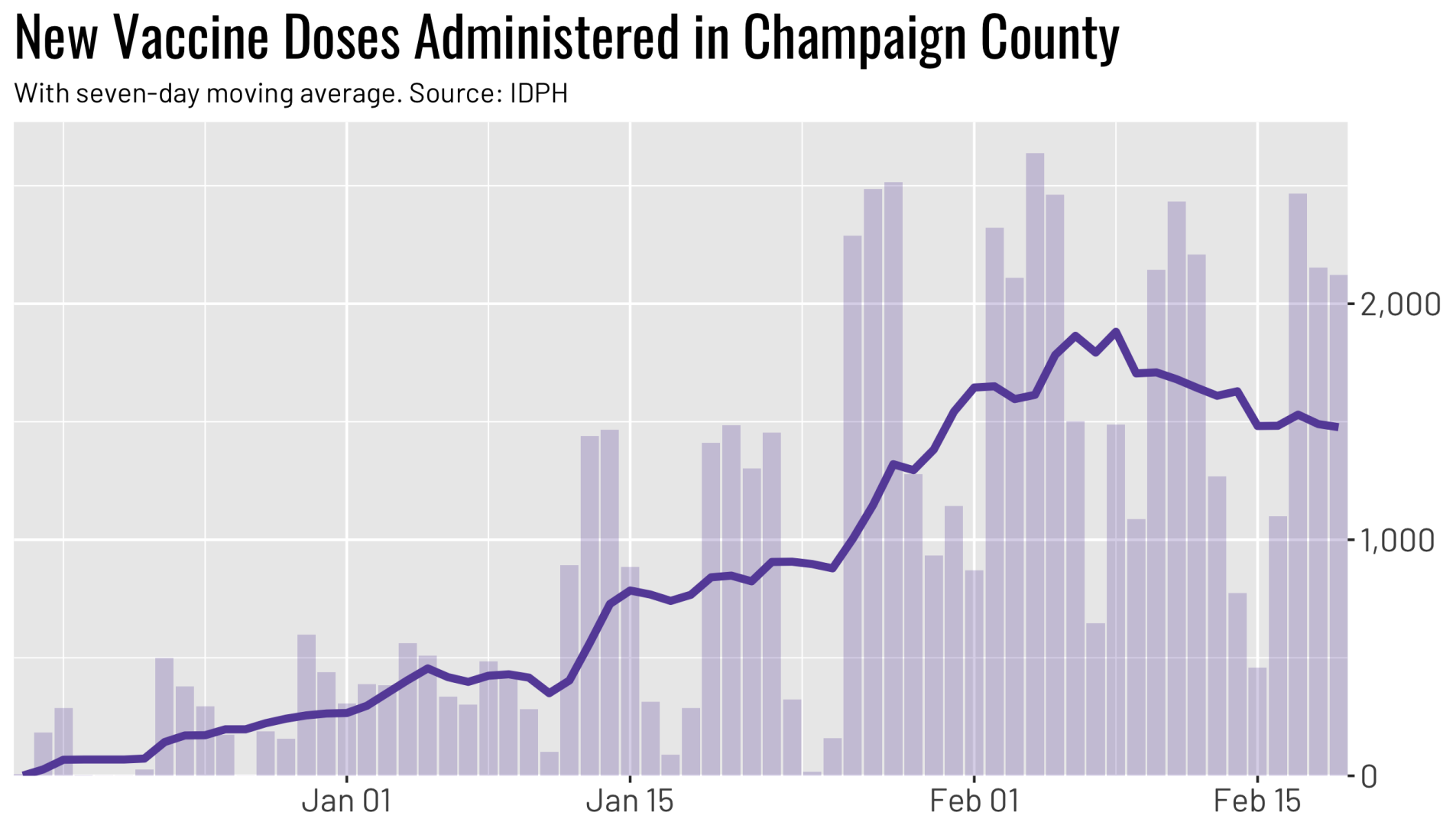 Champaign new doses